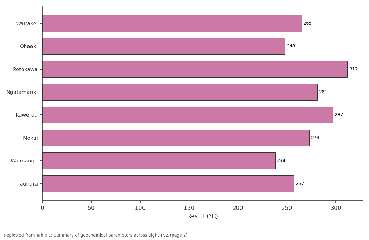 Replotted from Table 1 (page 2) of the original paper. Every bar is the paper's own table value.