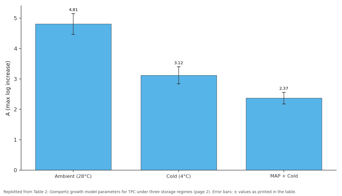 Replotted from Table 2 (page 2) of the original paper. Every bar is the paper's own table value.