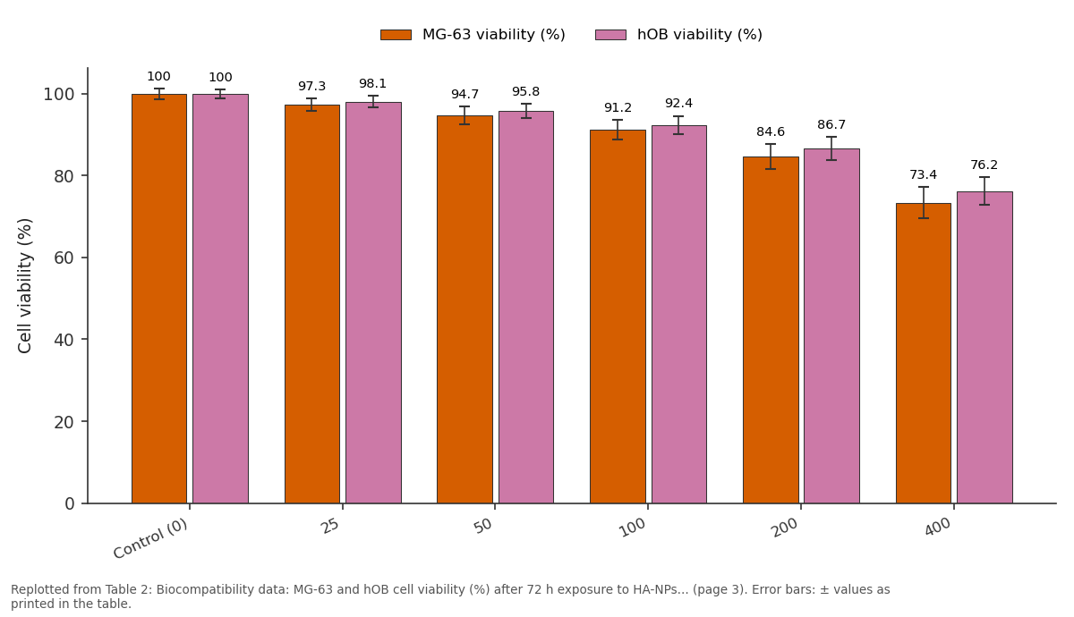 Replotted from Table 2 (page 3) of the original paper. Every bar is the paper's own table value.