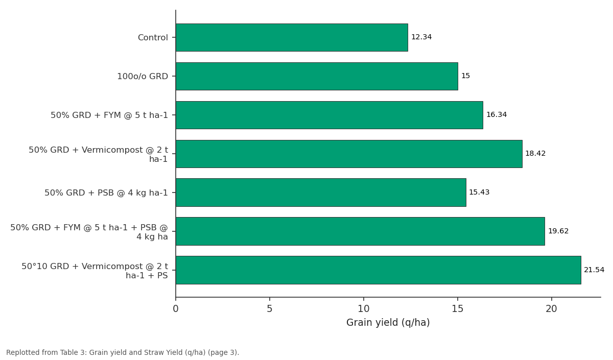 Replotted from Table 3 (page 3) of the original paper. Every bar is the paper's own table value.