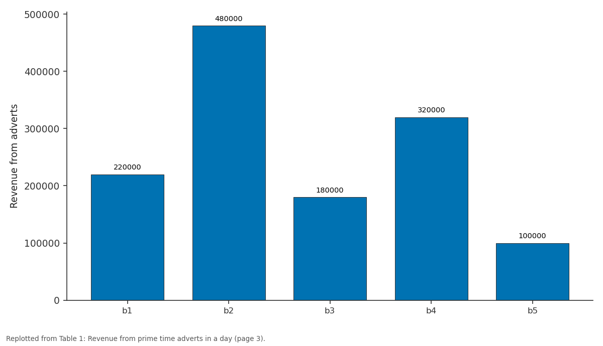 Replotted from Table 1 (page 3) of the original paper. Every bar is the paper's own table value.