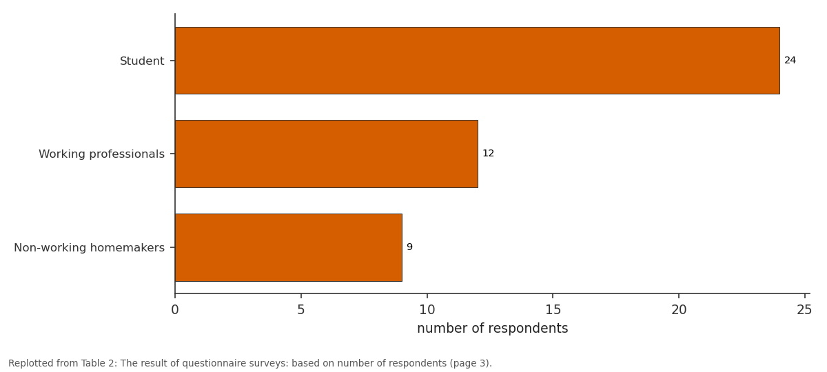 Replotted from Table 2 (page 3) of the original paper. Every bar is the paper's own table value.