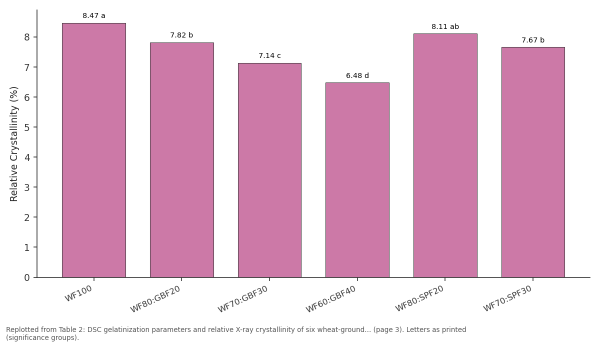 Replotted from Table 2 (page 3) of the original paper. Every bar is the paper's own table value.