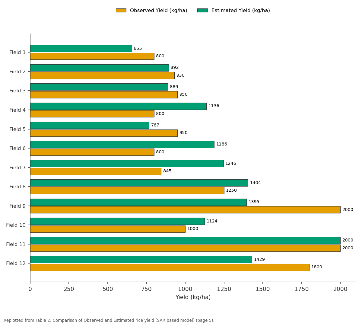 Replotted from Table 2 (page 5) of the original paper. Every bar is the paper's own table value.