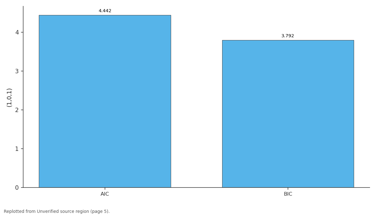 Replotted from a table (page 5) of the original paper. Every bar is the paper's own table value.