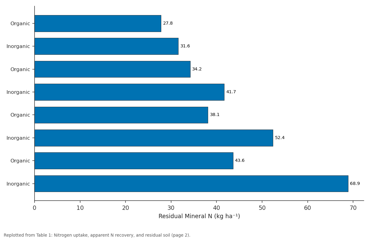 Replotted from Table 1 (page 2) of the original paper. Every bar is the paper's own table value.