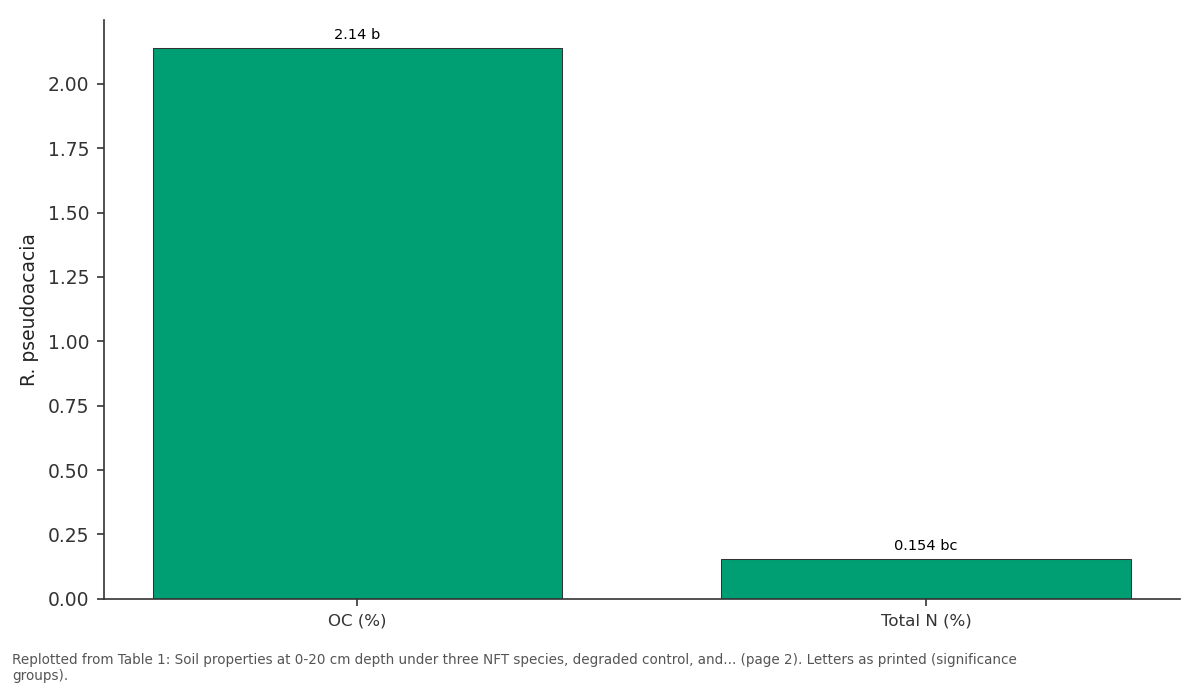 Replotted from Table 1 (page 2) of the original paper. Every bar is the paper's own table value.