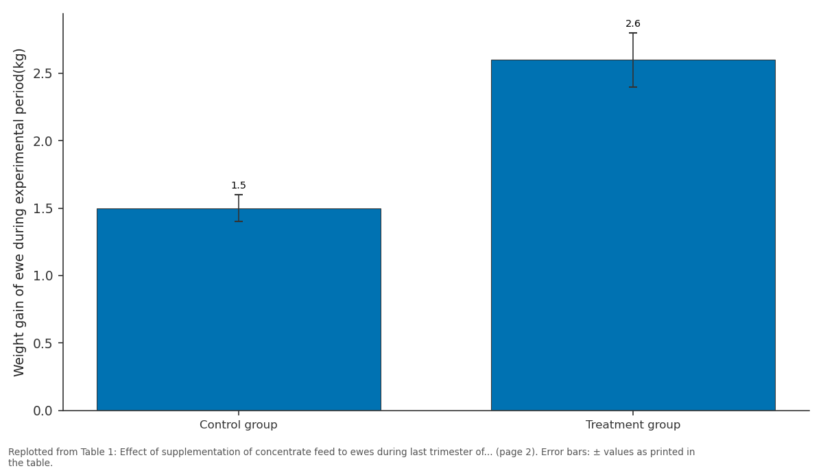 Replotted from Table 1 (page 2) of the original paper. Every bar is the paper's own table value.