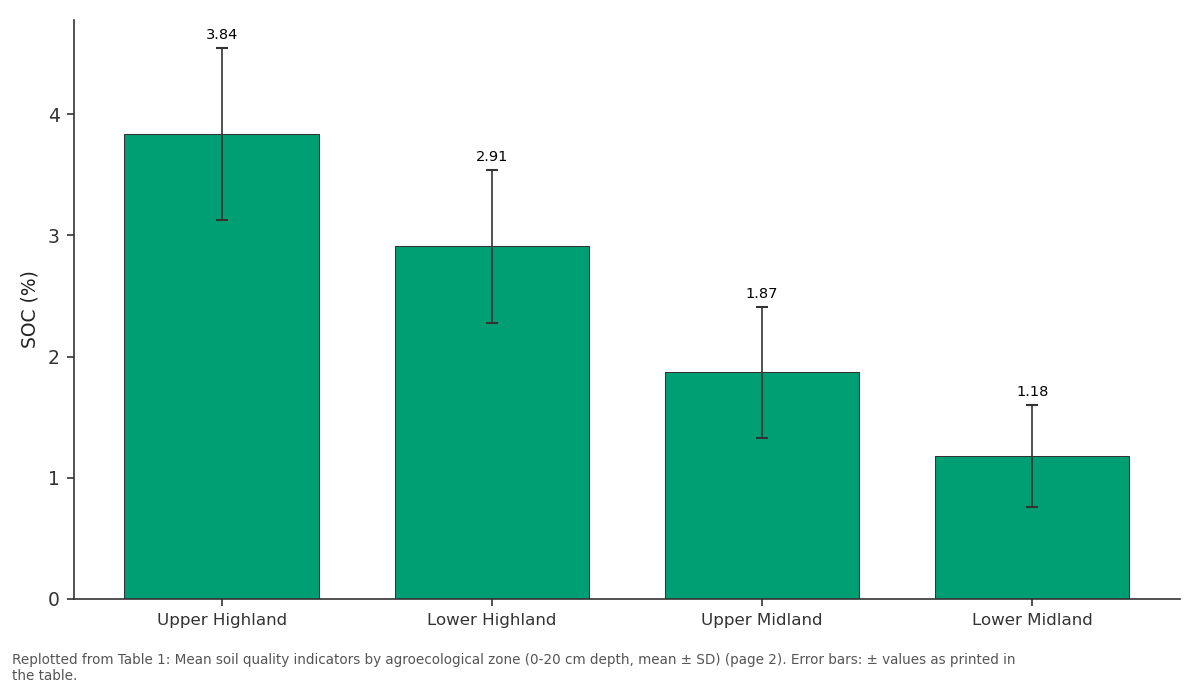 Replotted from Table 1 (page 2) of the original paper. Every bar is the paper's own table value.
