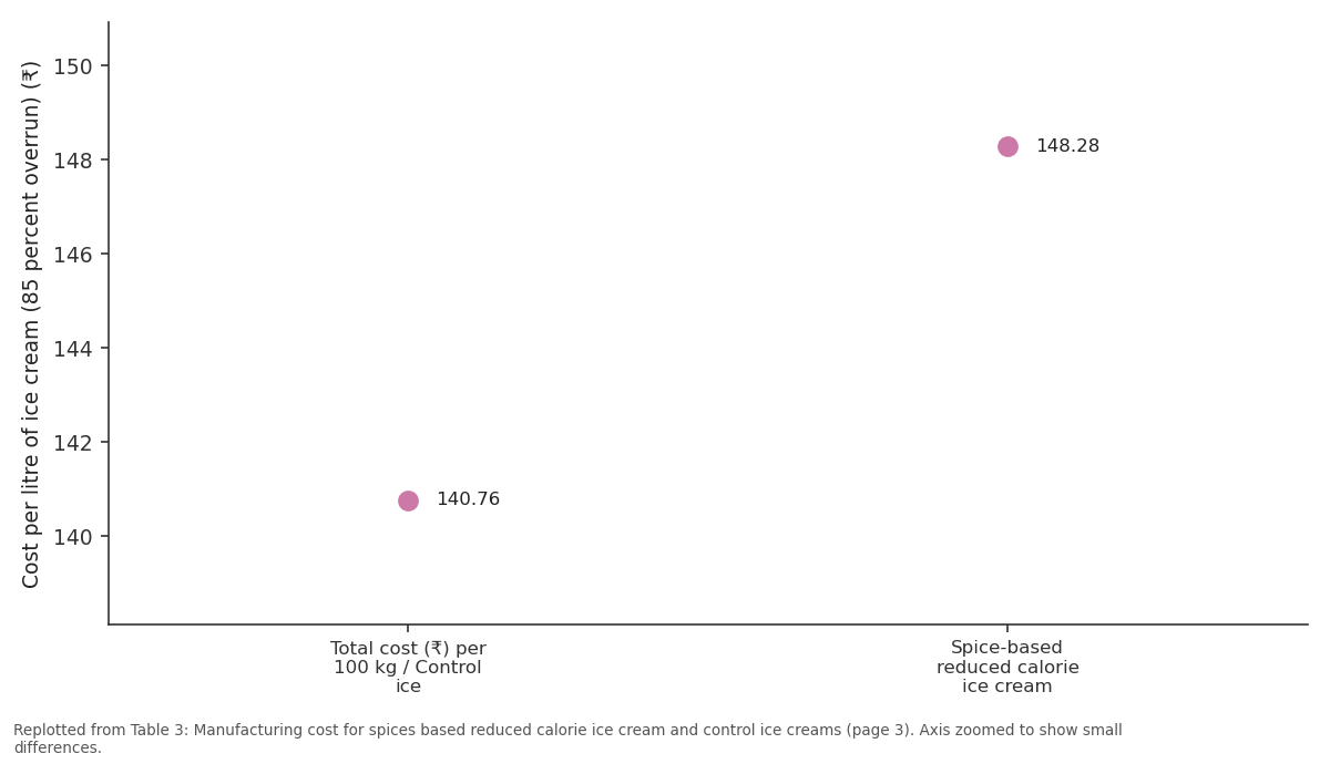 Replotted from Table 3 (page 3) of the original paper. Every bar is the paper's own table value.