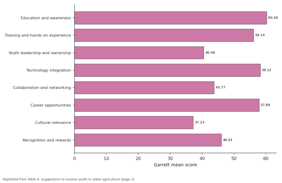 Replotted from Table 6 (page 3) of the original paper. Every bar is the paper's own table value.