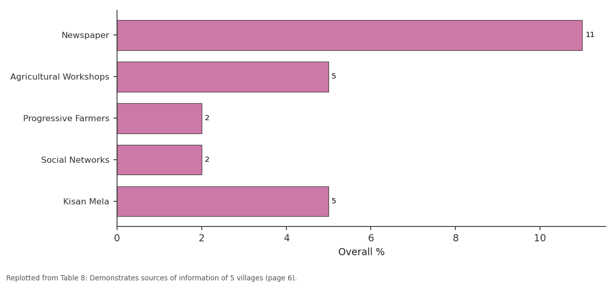 Replotted from Table 8 (page 6) of the original paper. Every bar is the paper's own table value.