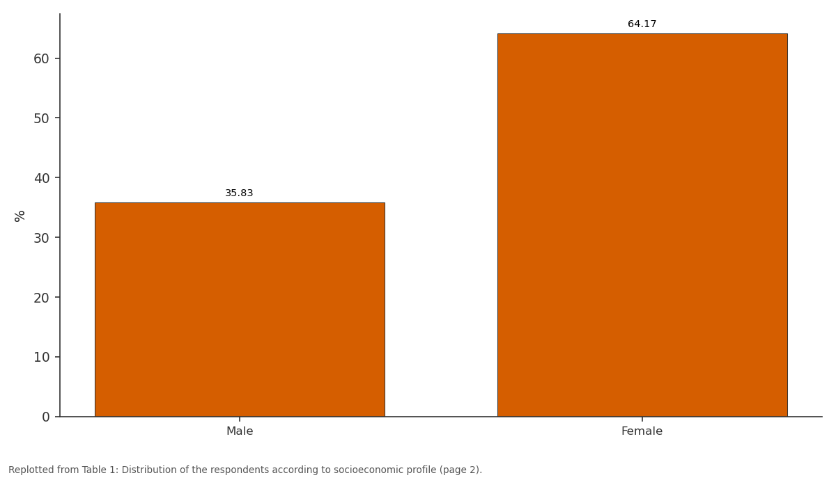 Replotted from Table 1 (page 2) of the original paper. Every bar is the paper's own table value.