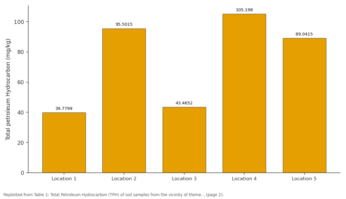Replotted from Table 2 (page 2) of the original paper. Every bar is the paper's own table value.