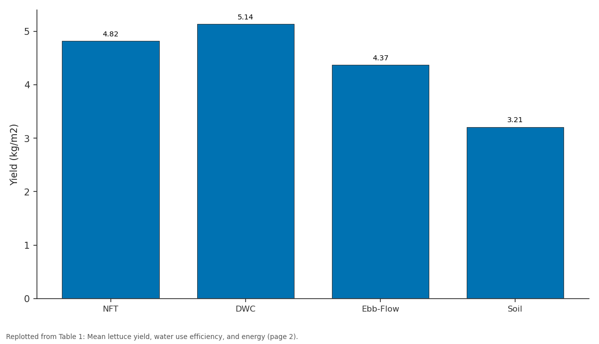 Replotted from Table 1 (page 2) of the original paper. Every bar is the paper's own table value.