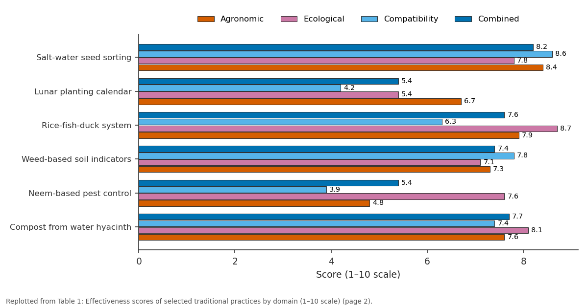 Replotted from Table 1 (page 2) of the original paper. Every bar is the paper's own table value.