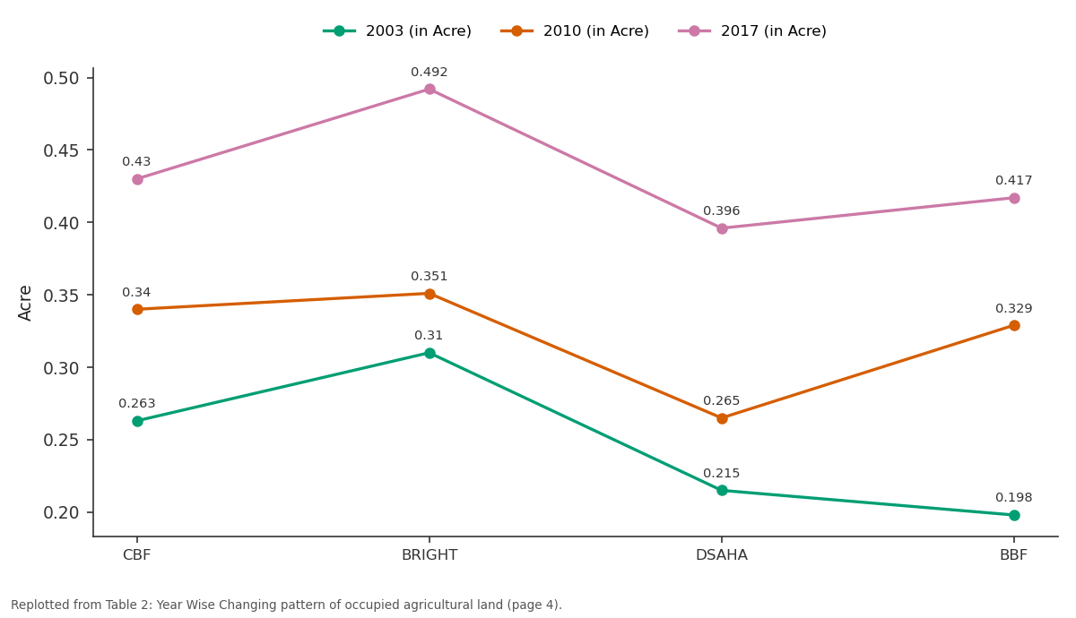 Replotted from Table 2 (page 4) of the original paper. Every bar is the paper's own table value.