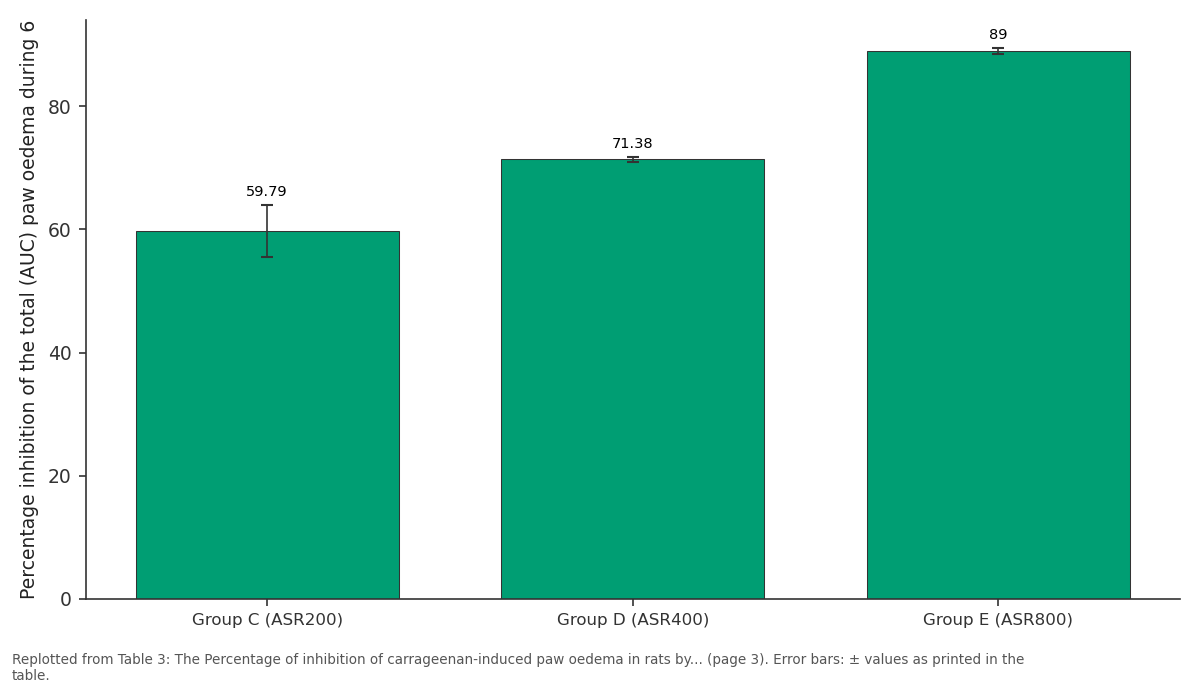 Replotted from Table 3 (page 3) of the original paper. Every bar is the paper's own table value.