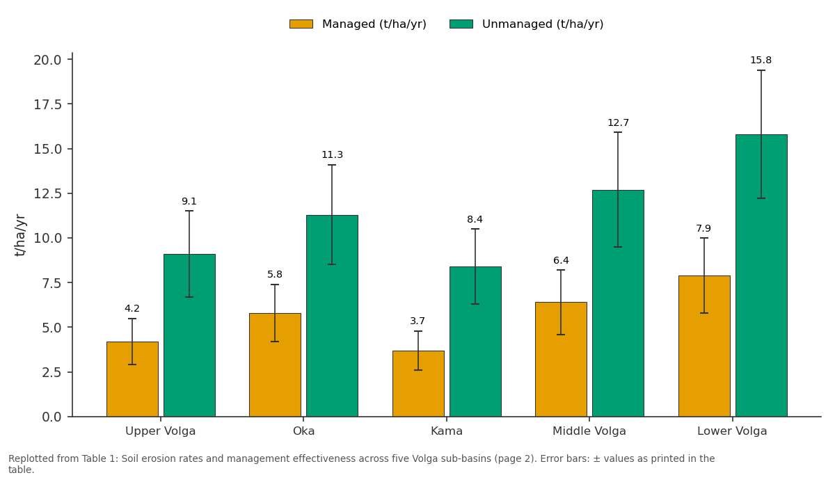 Replotted from Table 1 (page 2) of the original paper. Every bar is the paper's own table value.
