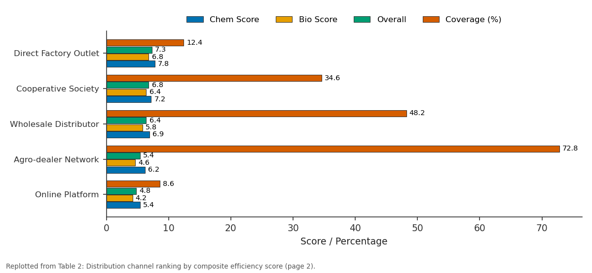 Replotted from Table 2 (page 2) of the original paper. Every bar is the paper's own table value.