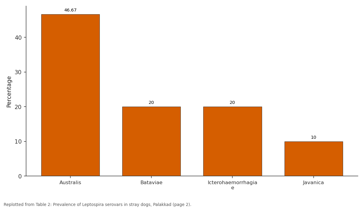 Replotted from Table 2 (page 2) of the original paper. Every bar is the paper's own table value.