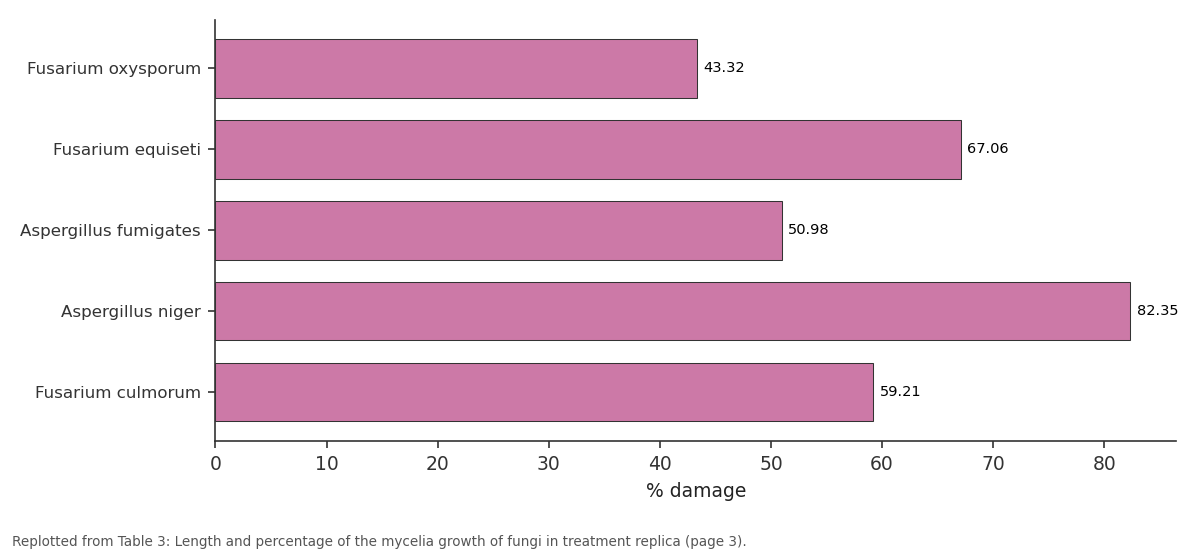 Replotted from Table 3 (page 3) of the original paper. Every bar is the paper's own table value.
