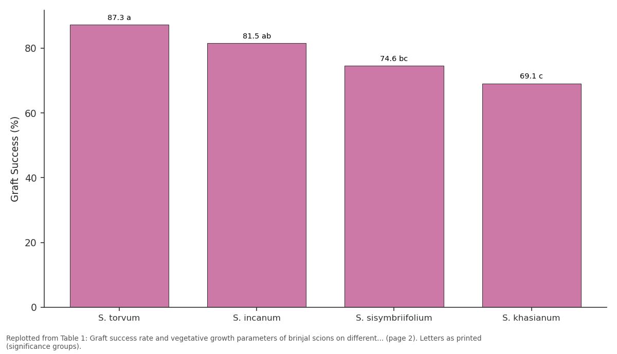 Replotted from Table 1 (page 2) of the original paper. Every bar is the paper's own table value.