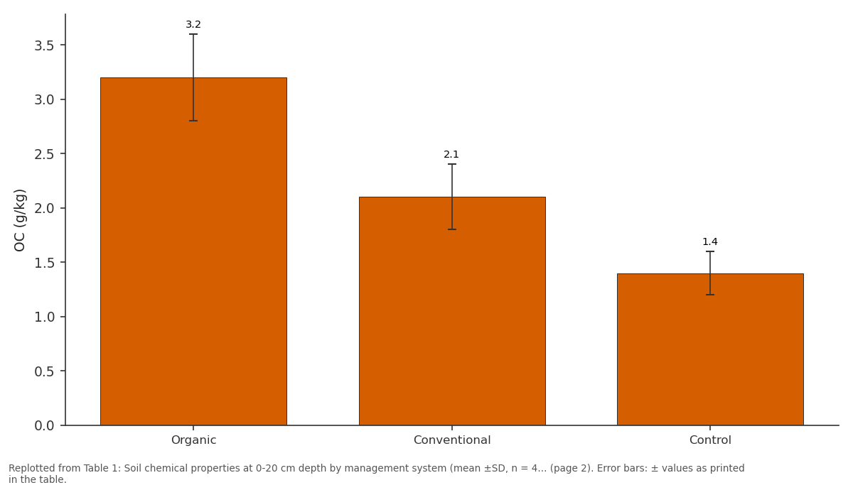 Replotted from Table 1 (page 2) of the original paper. Every bar is the paper's own table value.