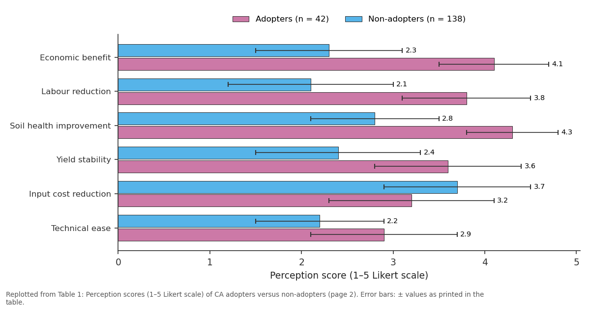 Replotted from Table 1 (page 2) of the original paper. Every bar is the paper's own table value.