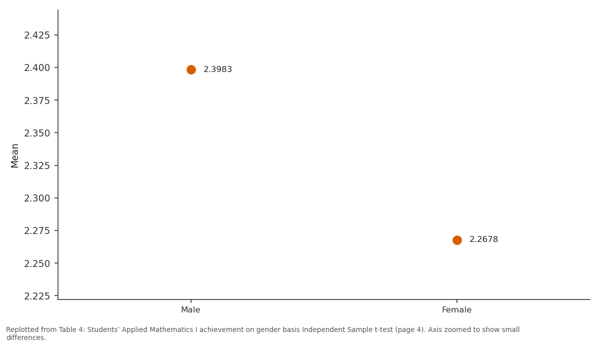 Replotted from Table 4 (page 4) of the original paper. Every bar is the paper's own table value.