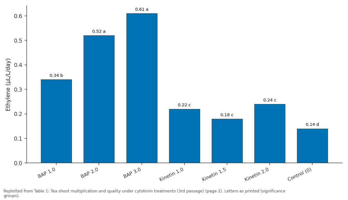 Replotted from Table 1 (page 2) of the original paper. Every bar is the paper's own table value.