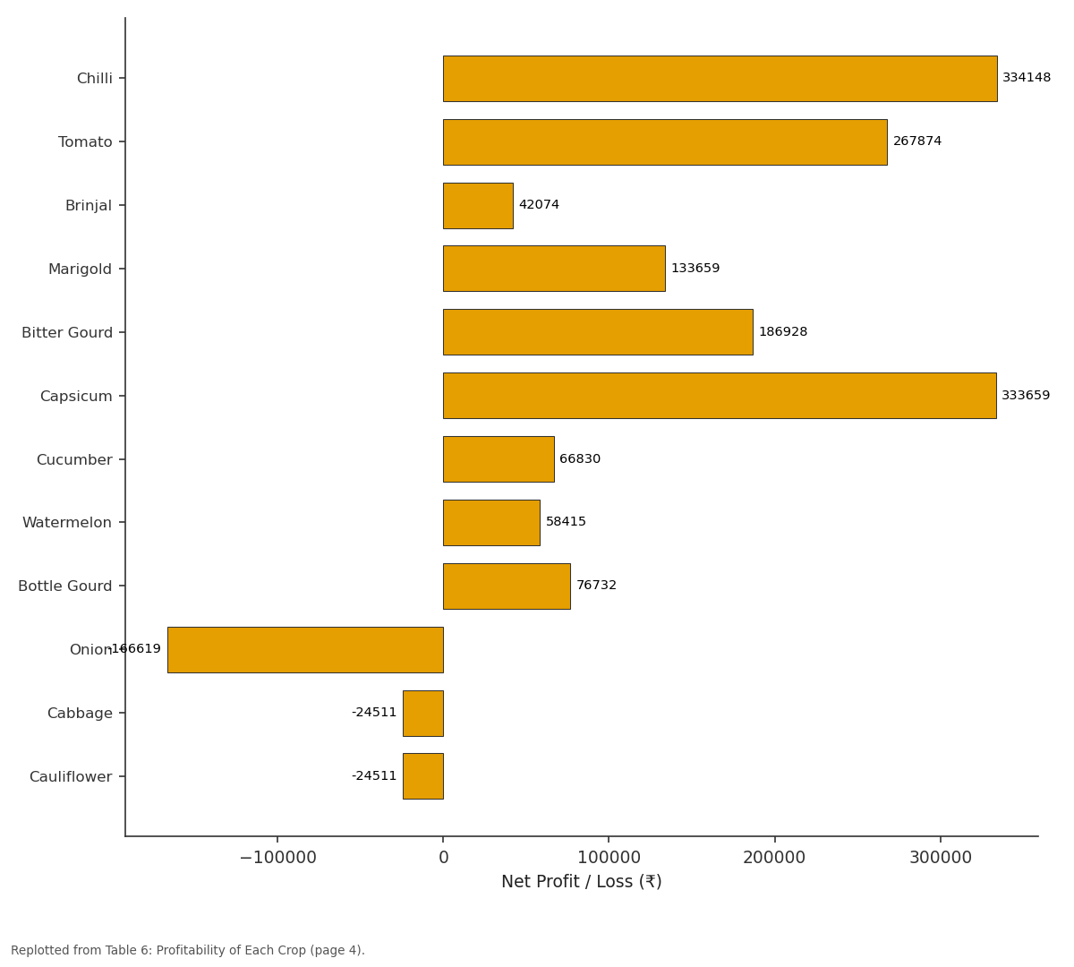 Replotted from Table 6 (page 4) of the original paper. Every bar is the paper's own table value.
