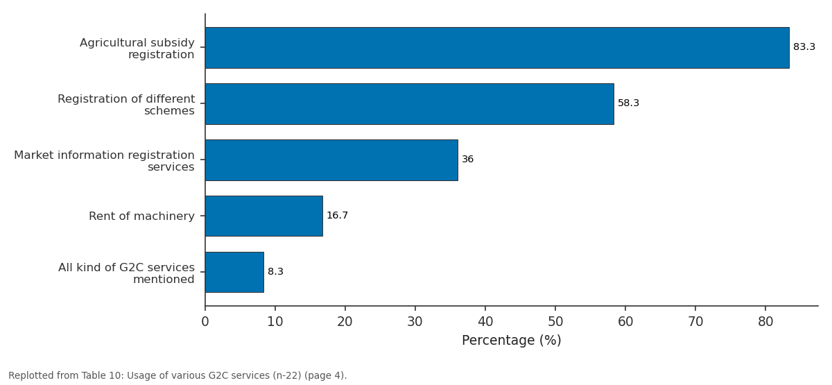 Replotted from Table 10 (page 4) of the original paper. Every bar is the paper's own table value.