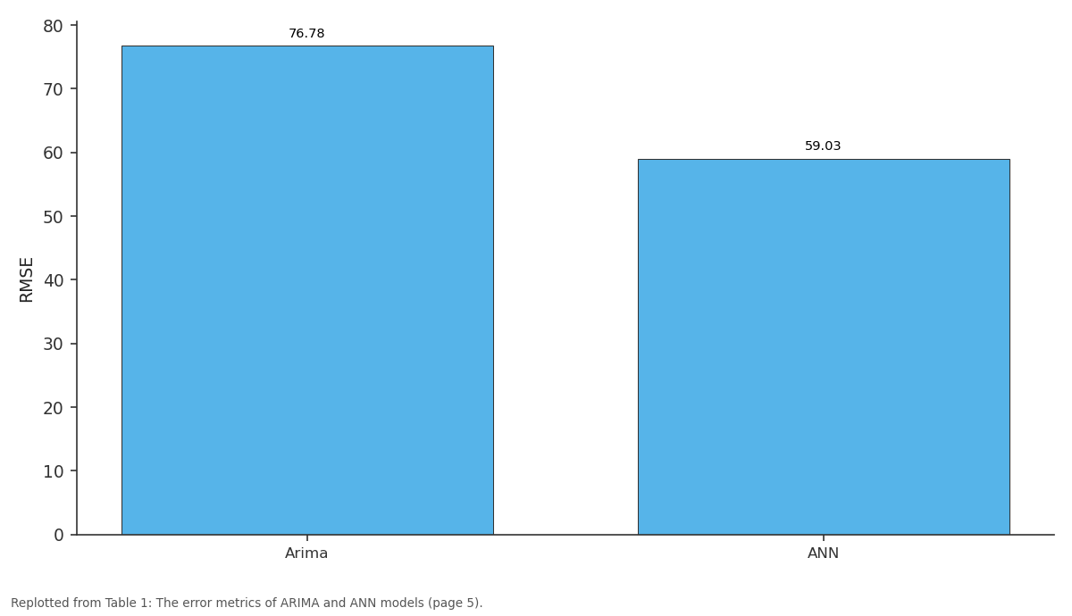Replotted from Table 1 (page 5) of the original paper. Every bar is the paper's own table value.