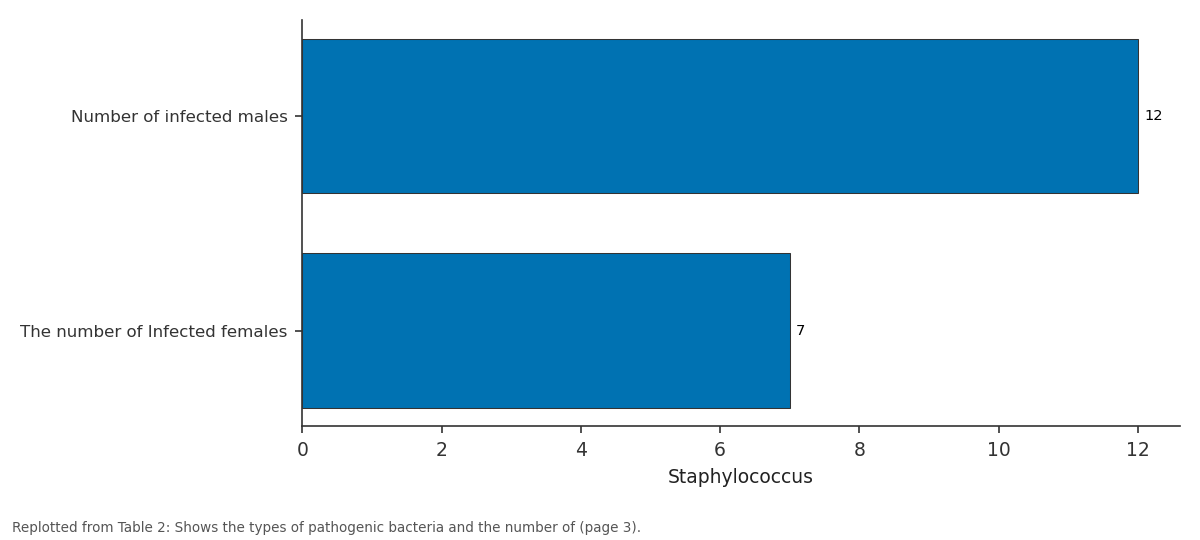 Replotted from Table 2 (page 3) of the original paper. Every bar is the paper's own table value.