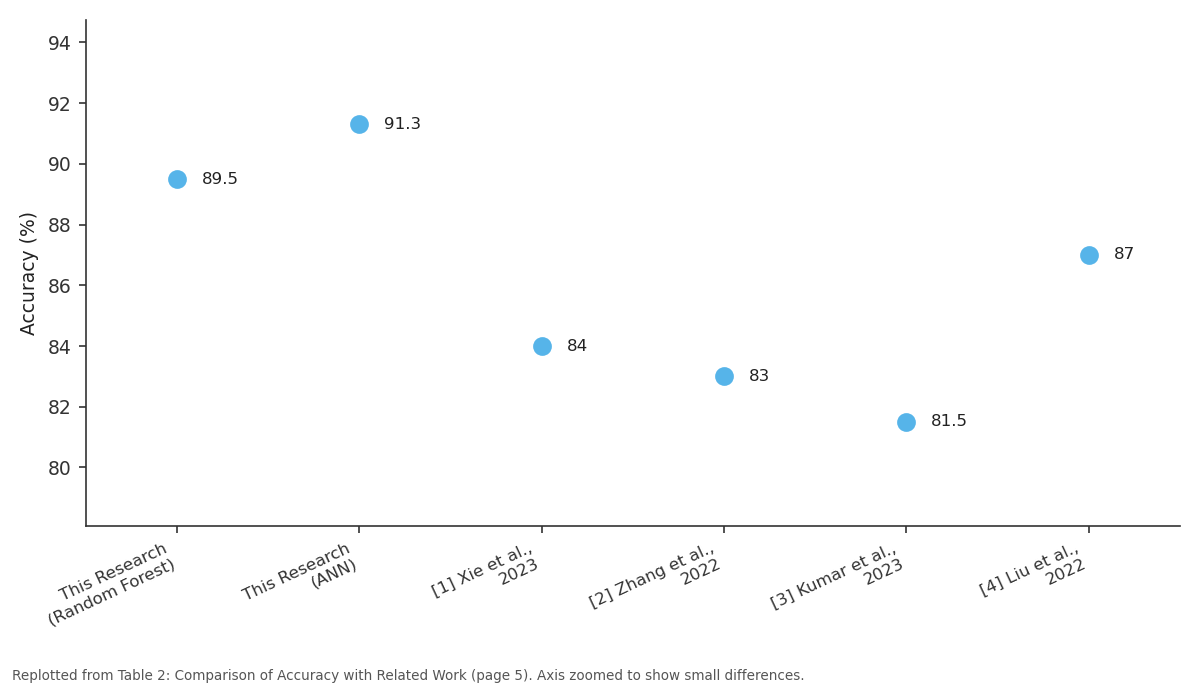 Replotted from Table 2 (page 5) of the original paper. Every bar is the paper's own table value.