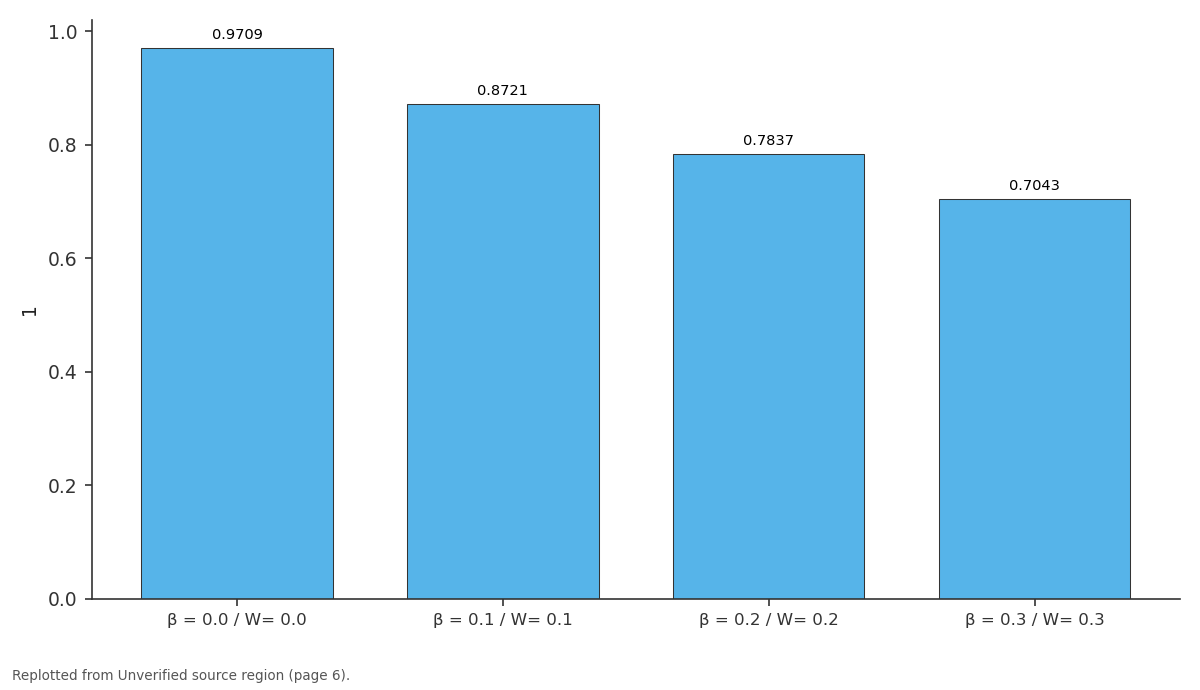 Replotted from a table (page 6) of the original paper. Every bar is the paper's own table value.