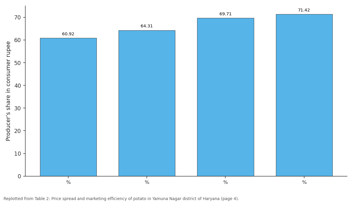 Replotted from Table 2 (page 4) of the original paper. Every bar is the paper's own table value.