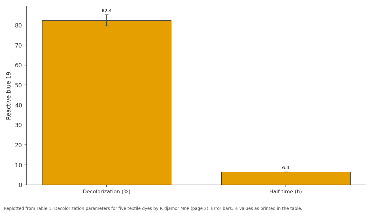 Replotted from Table 1 (page 2) of the original paper. Every bar is the paper's own table value.