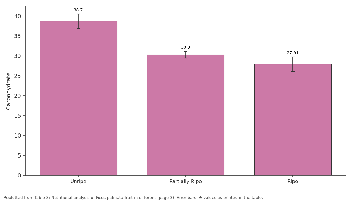 Replotted from Table 3 (page 3) of the original paper. Every bar is the paper's own table value.