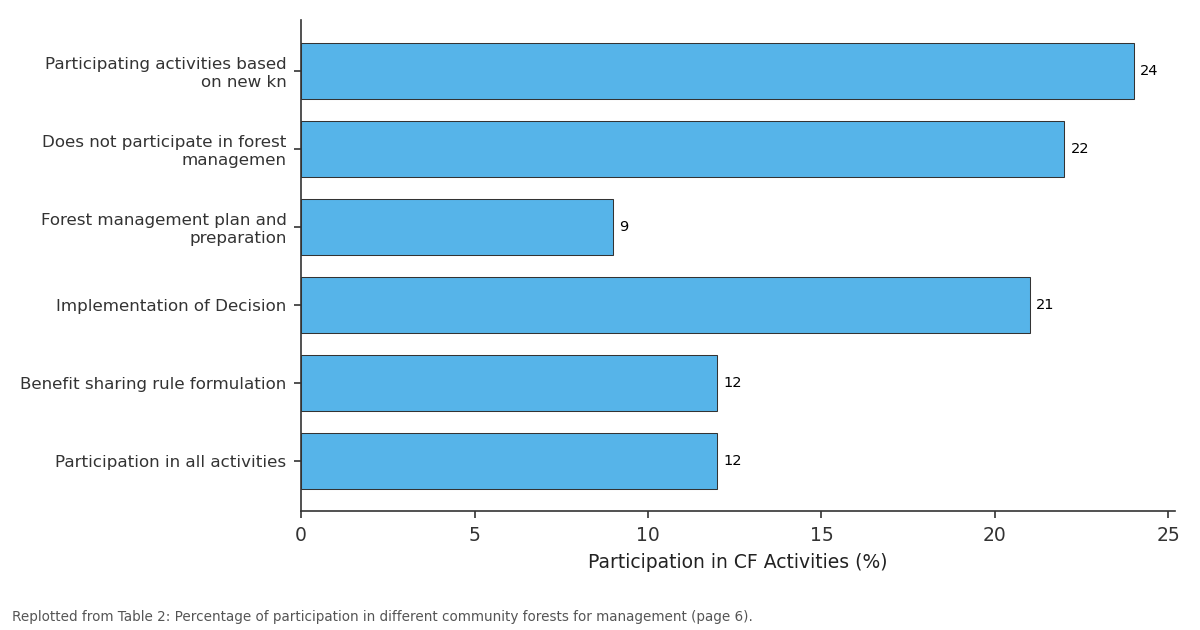 Replotted from Table 2 (page 6) of the original paper. Every bar is the paper's own table value.