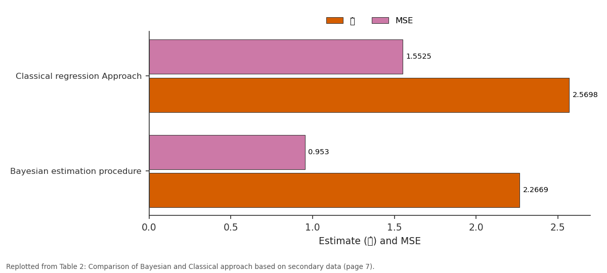 Replotted from Table 2 (page 7) of the original paper. Every bar is the paper's own table value.