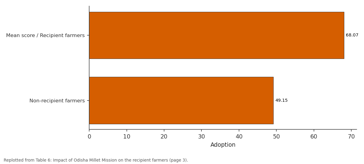 Replotted from Table 6 (page 3) of the original paper. Every bar is the paper's own table value.