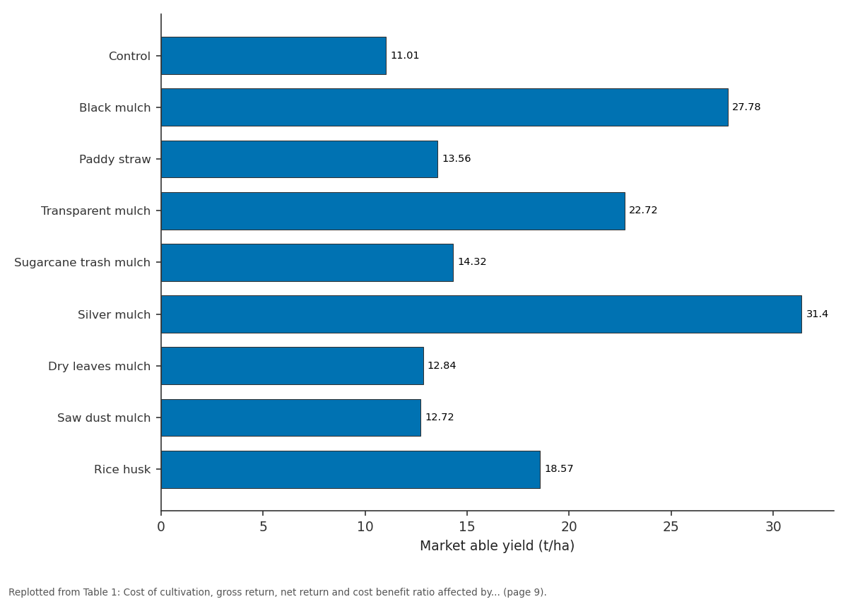 Replotted from Table 1 (page 9) of the original paper. Every bar is the paper's own table value.