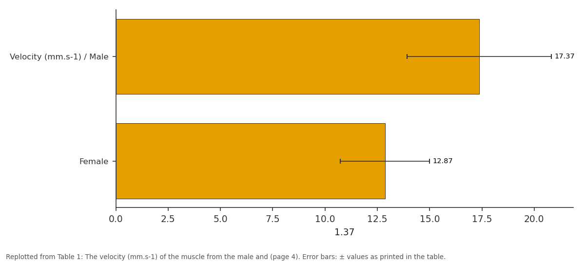 Replotted from Table 1 (page 4) of the original paper. Every bar is the paper's own table value.