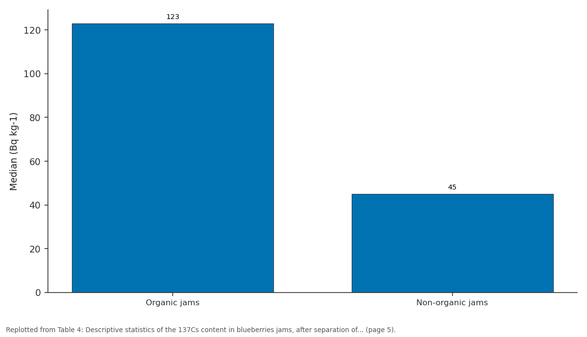 Replotted from Table 4 (page 5) of the original paper. Every bar is the paper's own table value.