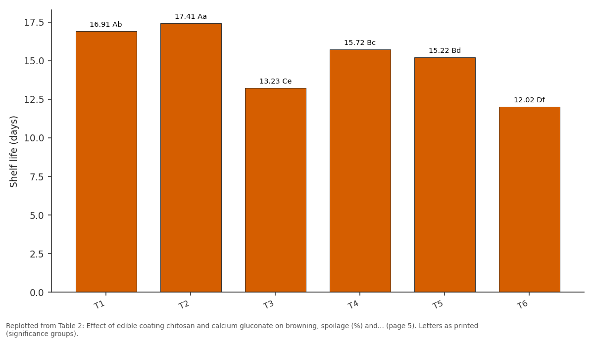 Replotted from Table 2 (page 5) of the original paper. Every bar is the paper's own table value.