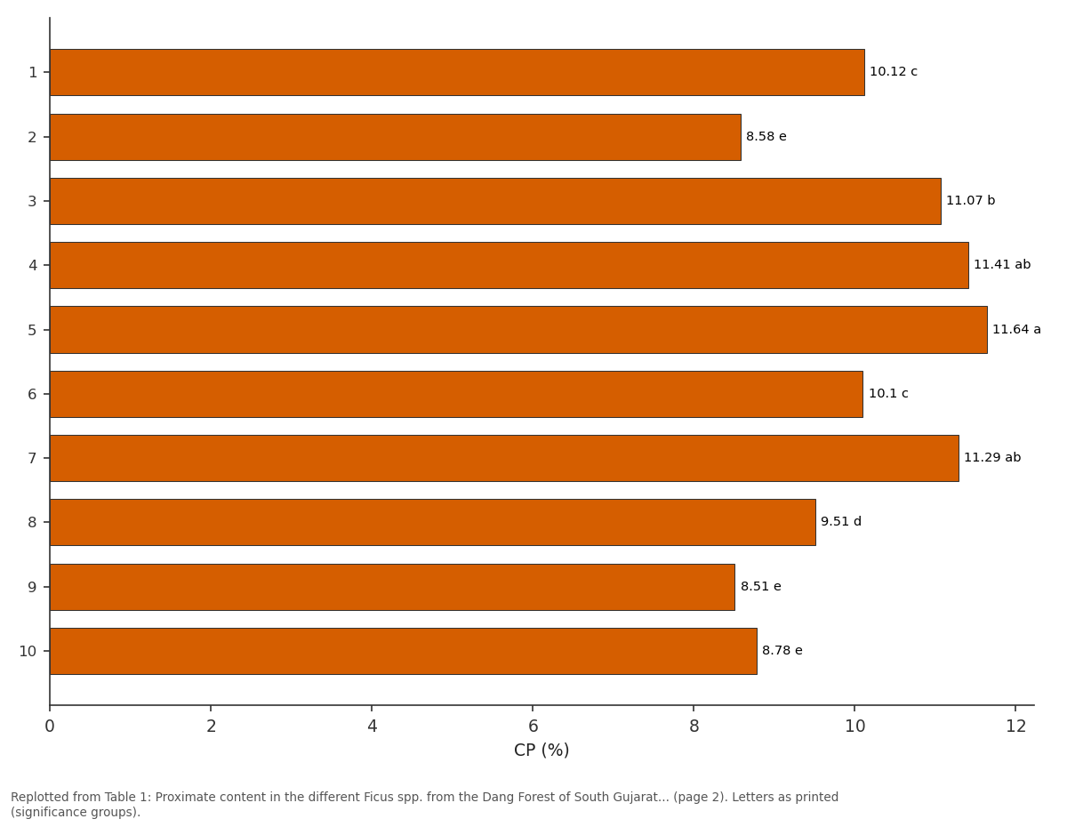 Replotted from Table 1 (page 2) of the original paper. Every bar is the paper's own table value.