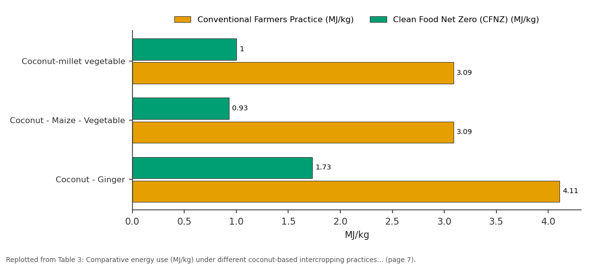 Replotted from Table 3 (page 7) of the original paper. Every bar is the paper's own table value.