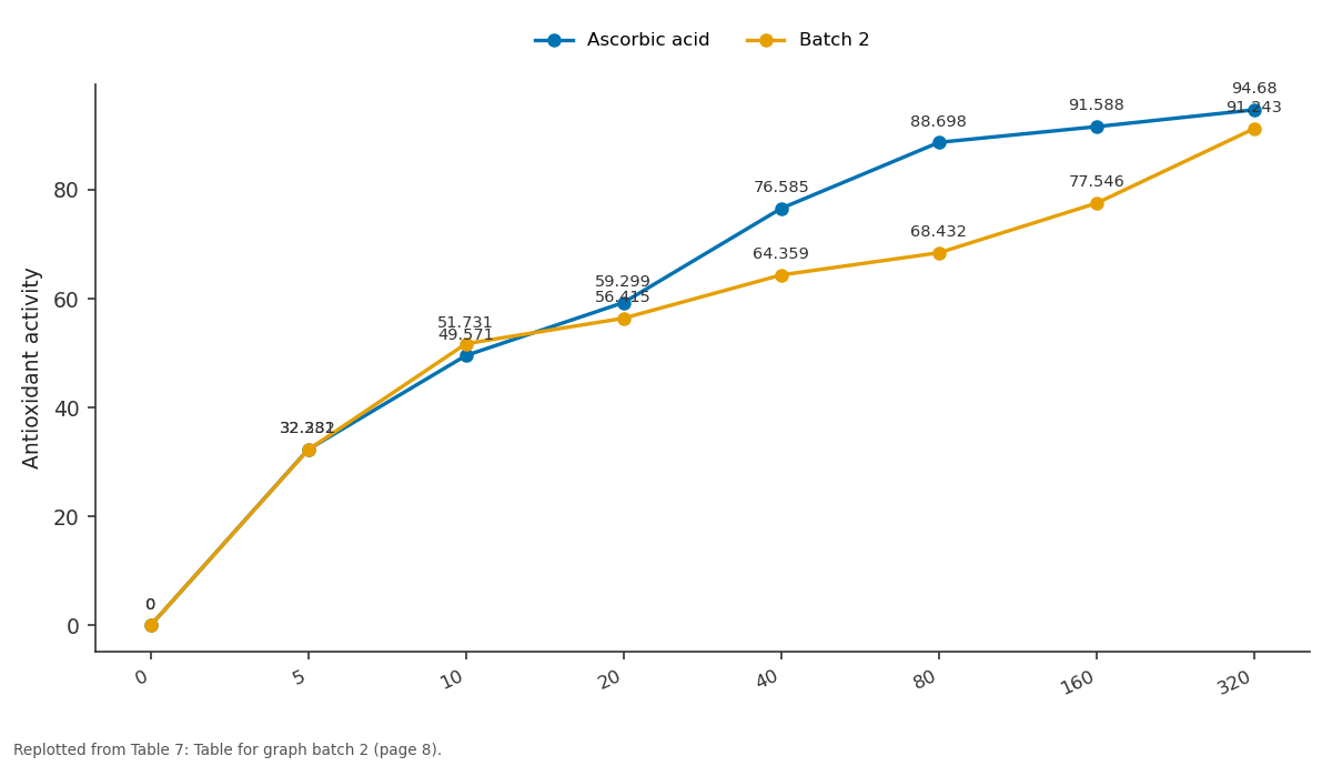 Replotted from Table 7 (page 8) of the original paper. Every bar is the paper's own table value.